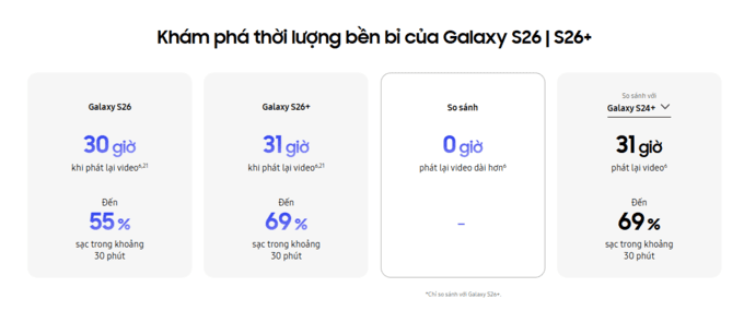 Pin bền bỉ 31 giờ